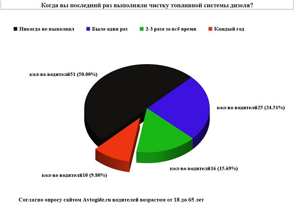 Чистка топливной системы дизеля своими руками