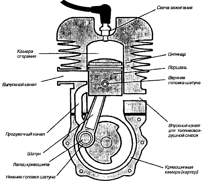 Схема устройства двухтактного двигателя