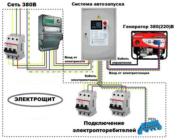 Общая структурная схема подключения генератора к сети загородного дома