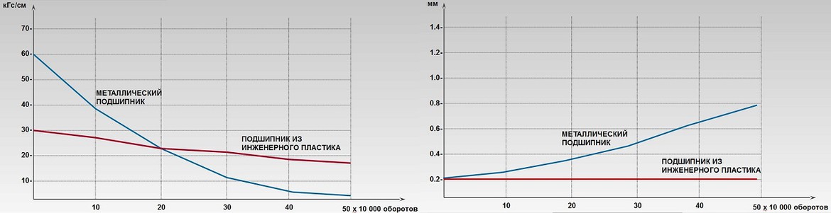 Шаровые опоры: нейлон против масленок