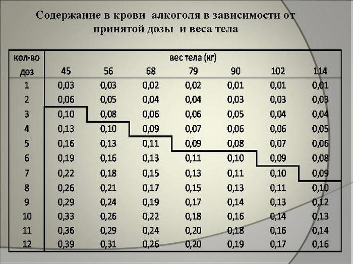 Сколько выветривается 250 грамм коньяка из организма