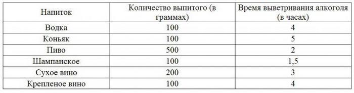 Сколько выветривается 250 грамм коньяка из организма