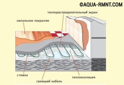 Теплоизоляция бетонного основания