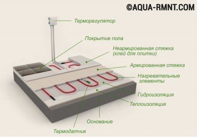 Теплоизоляция под кабельный теплый пол