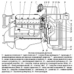 Система охлаждения двигателя УМЗ-4216, состав, устройство, обслуживание системы охлаждения, регулировка ремней приводов, каталожные номера