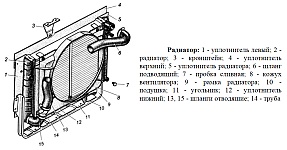 Радиатор системы охлаждения двигателя УМЗ-4216. на автомобилях Газель и Соболь изготовлен из латунных плоскоовальных трубок