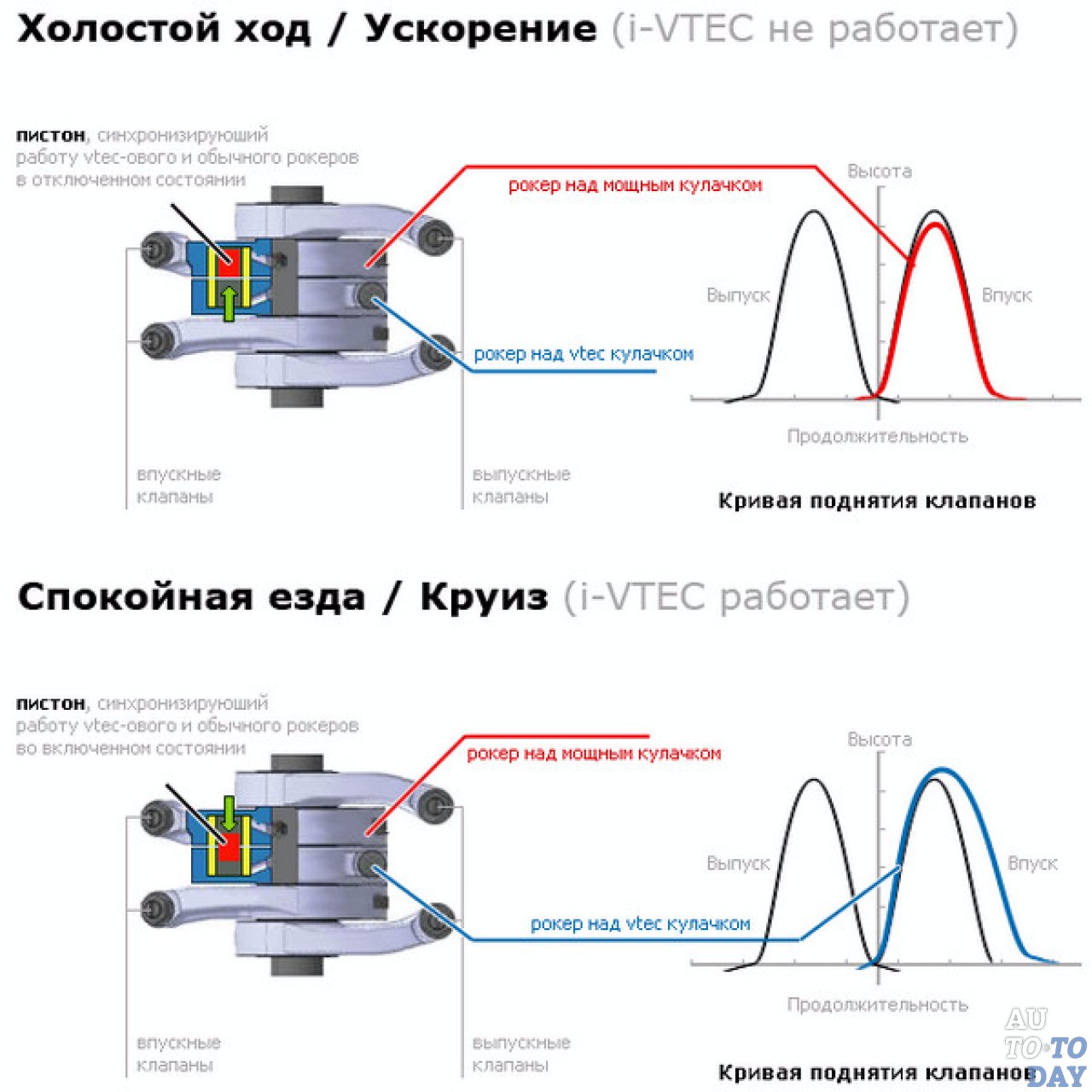 Механизм SOHC i-VTEC
