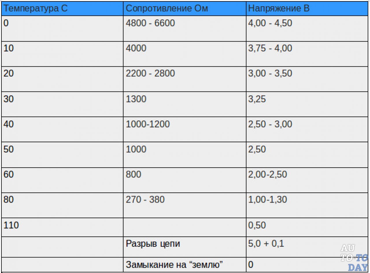 Таблица типичных значений напряжения, температуры и сопротивления датчика охлаждающей жидкости