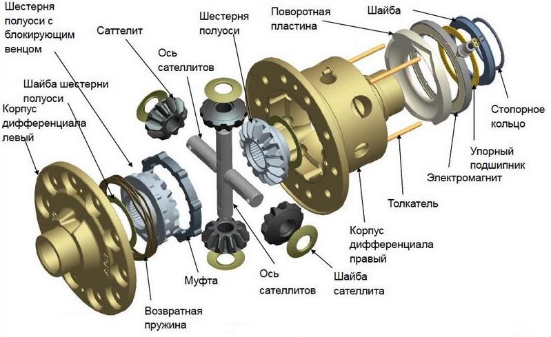 Механизм с принудительной блокировкой