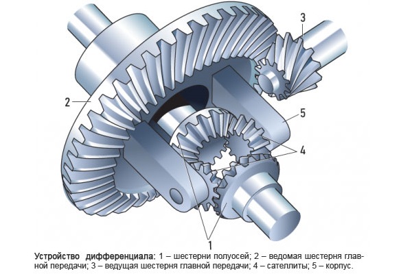 Устройство свободного дифференциала