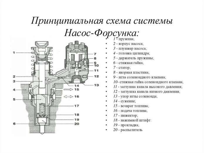 Насос-Форсунка