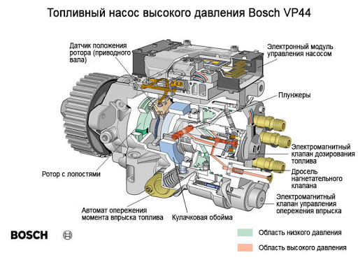 Топливный насос высокого давления