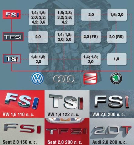 Разница между двигателями FSI и TFSI