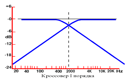 кроссоверы в усилителях