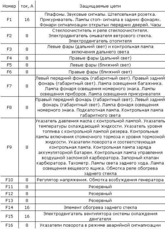 Описание и назначение каждого предохранителя блока автомобиля ВАЗ 2106