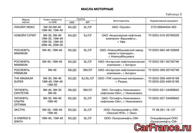 Таблица моторных масел рекомендованная АвтоВазом (начало)