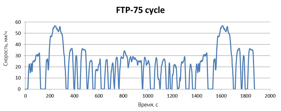 FTP-75 график скорости методики