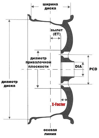 Основные параметры колеса на схеме