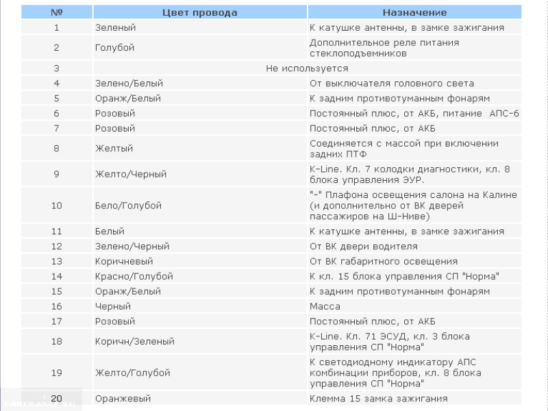 Список расшифровки проводов Лады Калины для иммо