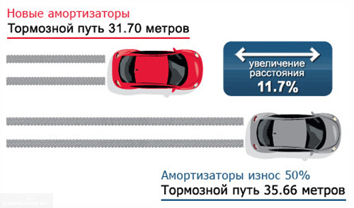 Демонстрация торможения на новых и старых стойках