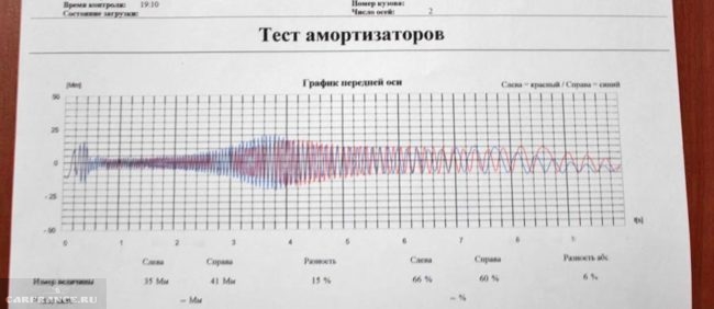 Результаты стендовых испытаний передних амортизационных стоек на ВАЗ-2112