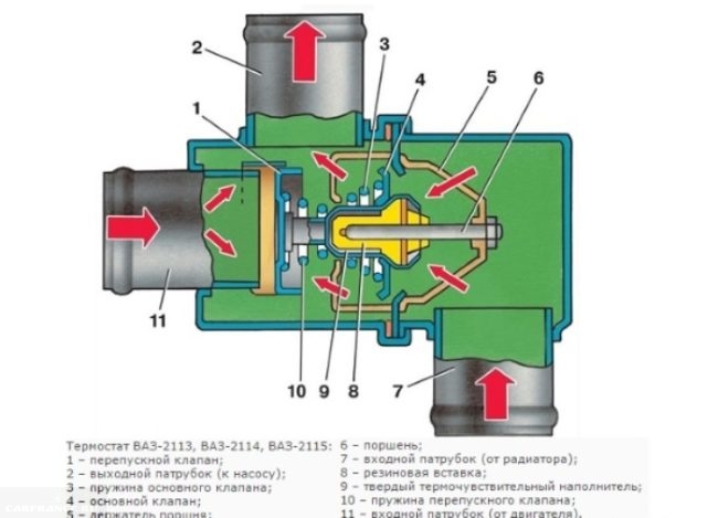 Схема устройства термостата ВАЗ-2114