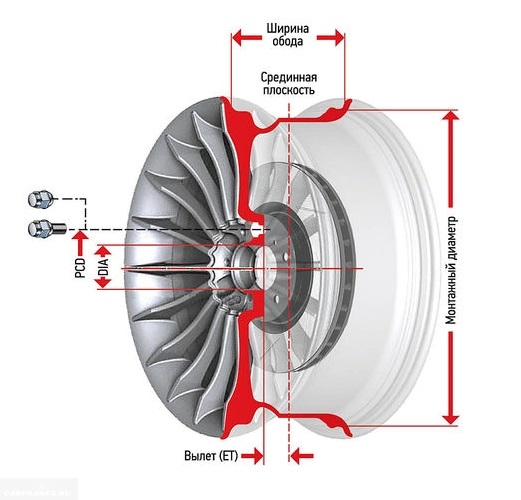Значимые технические параметры колесного диска для автомобиля ВАЗ-2110