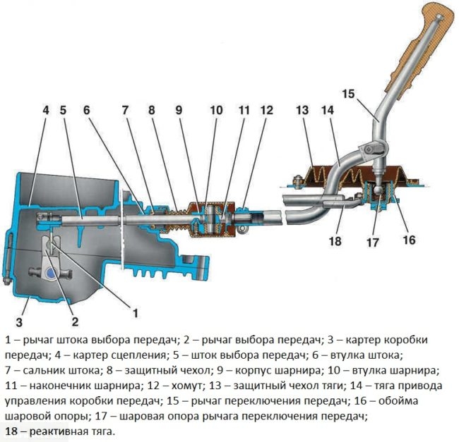 Схема соединения рычагов выбора и переключения передач в ВАЗ-2110