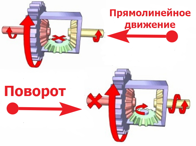 Принцип работы межколесного дифференциала