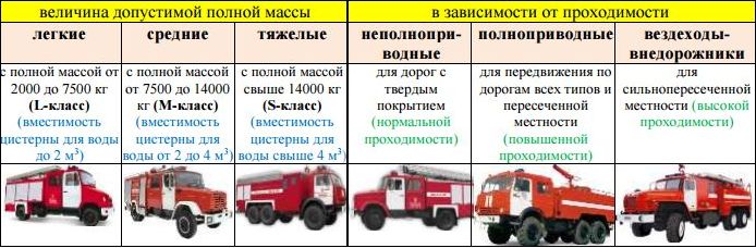 Классификация по массе и проходимости пожарных автомобилей