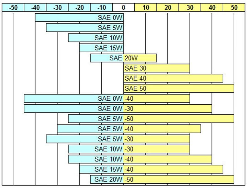 температурные режимы масел по SAE