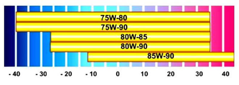 температурные режимы масел по SAE