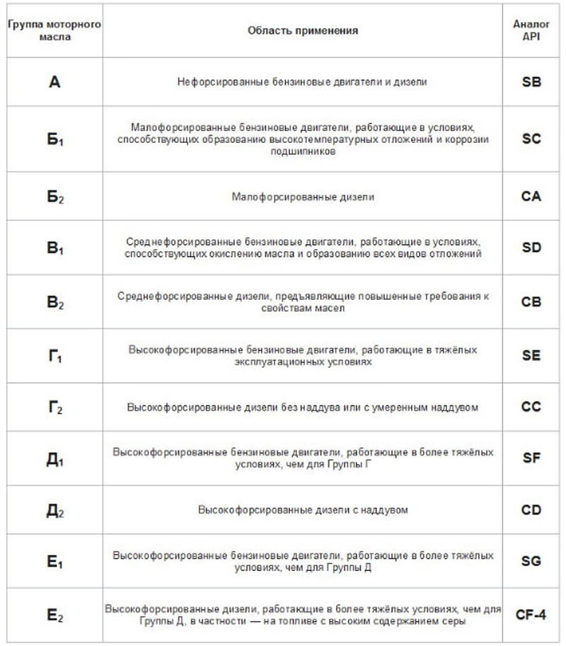 температурные режимы масел по SAE