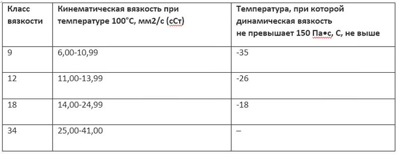 температурные режимы масел по SAE