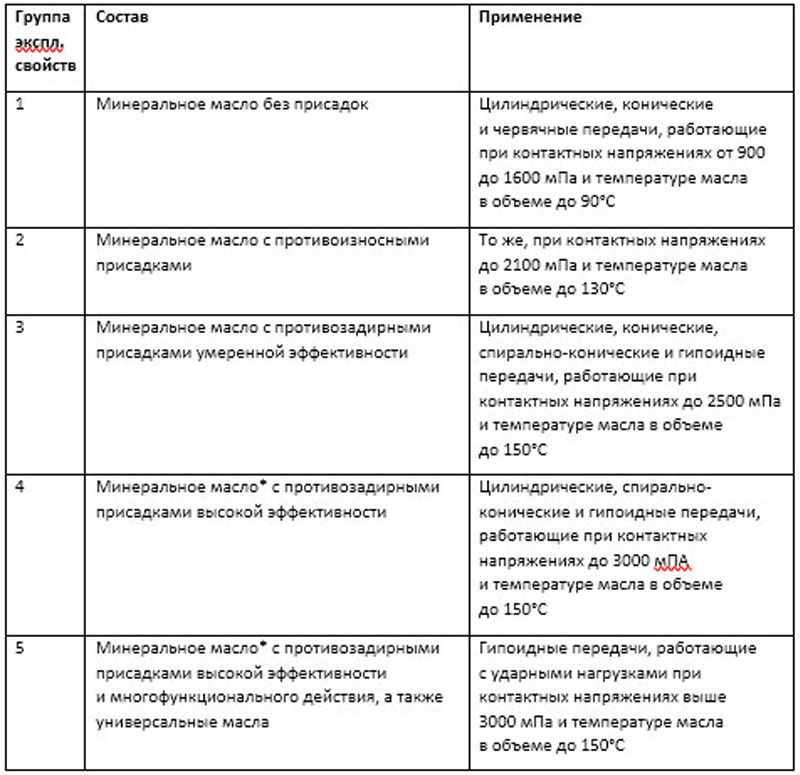 температурные режимы масел по SAE