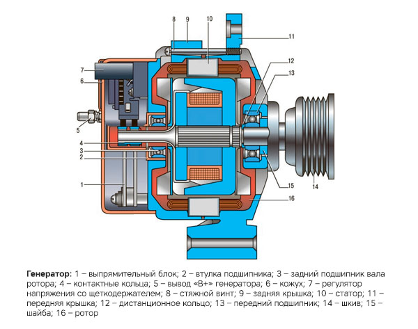 Схема строения генератора Лады
