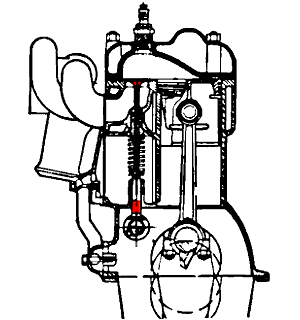 3. Типичный нижнеклапанный двигатель (ГАЗ-А 1932 года). Эта конструкция распределительного механизма получила интернациональное обозначение SV.