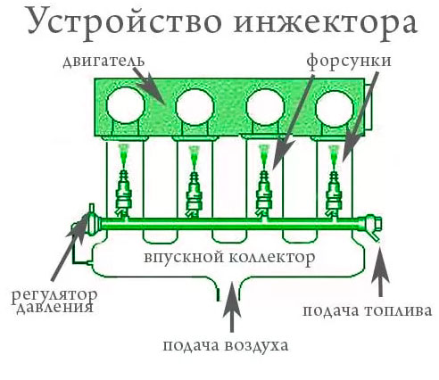 Преимущества инжектора