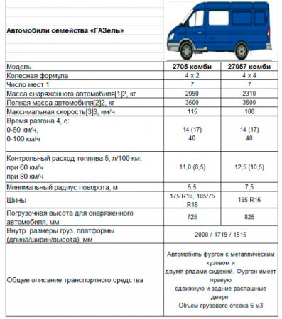 Основные технические характеристики ГАЗ-2705