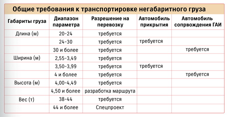 перевозка тралом