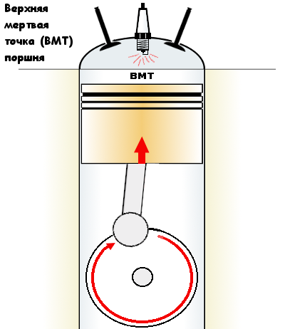 ВМТ поршня