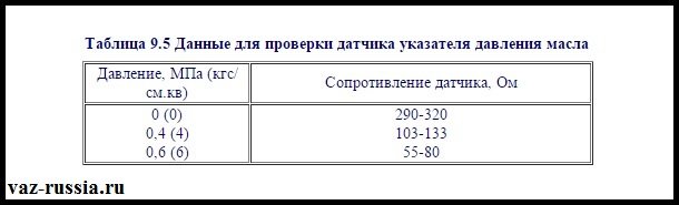 Данные по которым необходимо производить проверку датчика на работоспособность