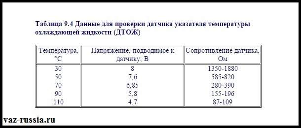 Таблица по которой необходимо проверять датчик на работоспособность