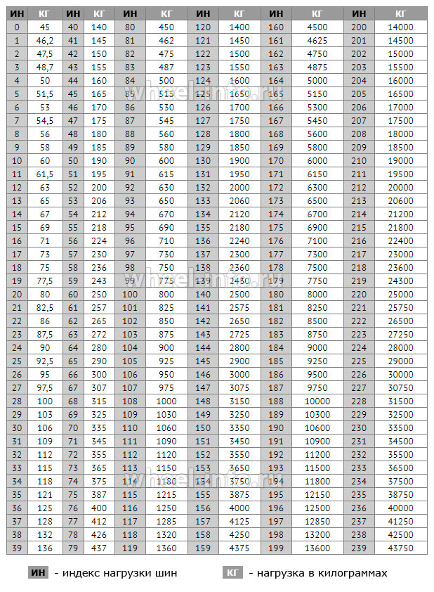 таблица индексов нагрузки шин
