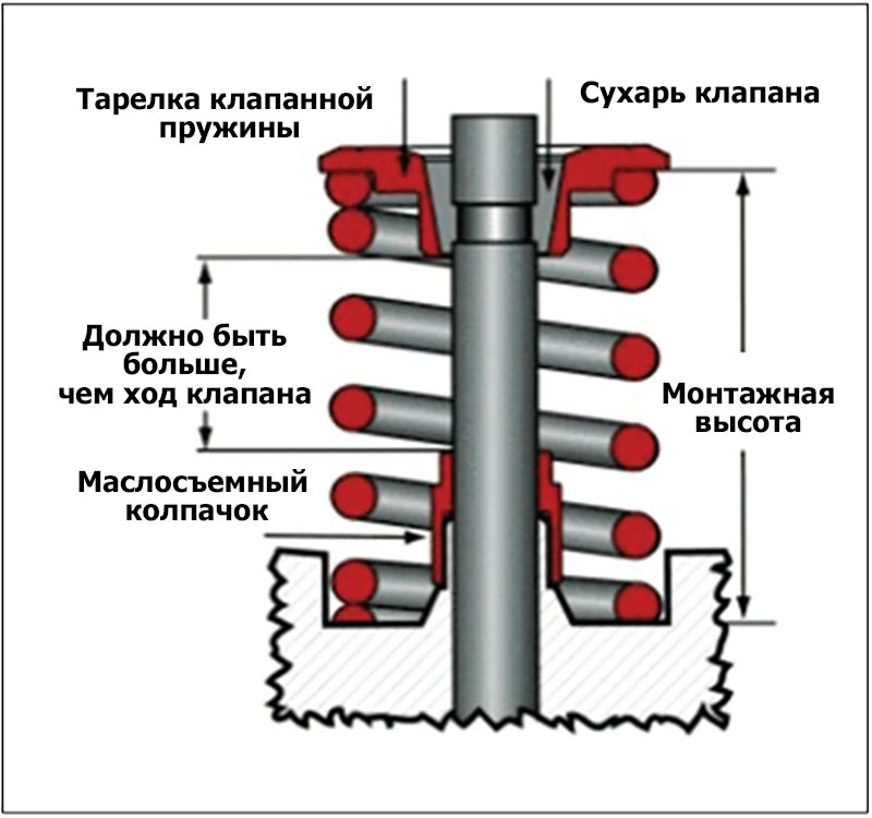 Расстояние между тарелкой клапанной пружины и маслосъемным колпачком должно быть больше, чем ход клапана.