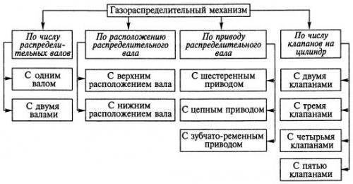 Газораспределительный механизм ВАЗ