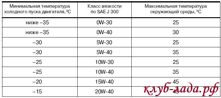 Рекомендуемые температурные диапазоны применения моторных масел